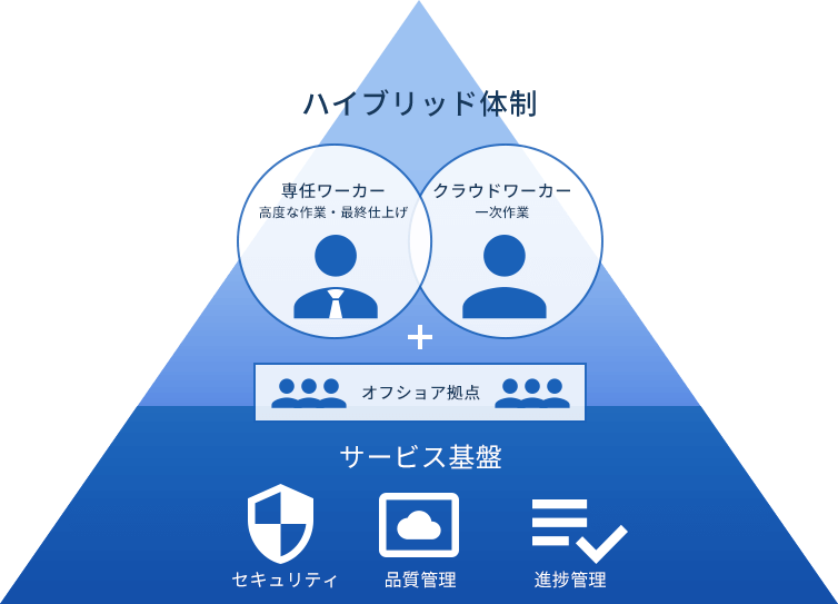 ハイブリッド体制 クラウドワーカー 一次作業 専任ワーカー 高度な作業・最終仕上げ サービス基盤 セキュリティ 品質管理 進捗管理