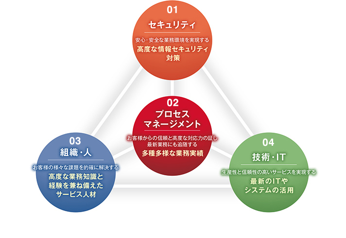 当社の強み　概念図