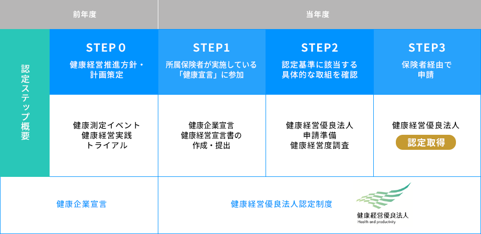 健康経営優良法人認定取得コンサルティングの図