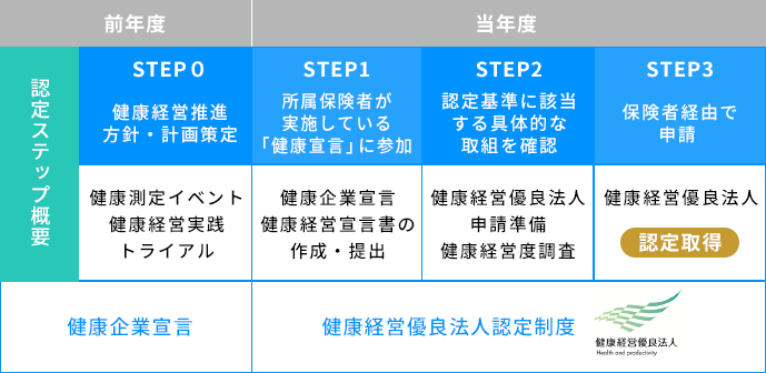 健康経営優良法人認定取得コンサルティングの図