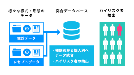 データ分析＜ハイリスク者抽出＞