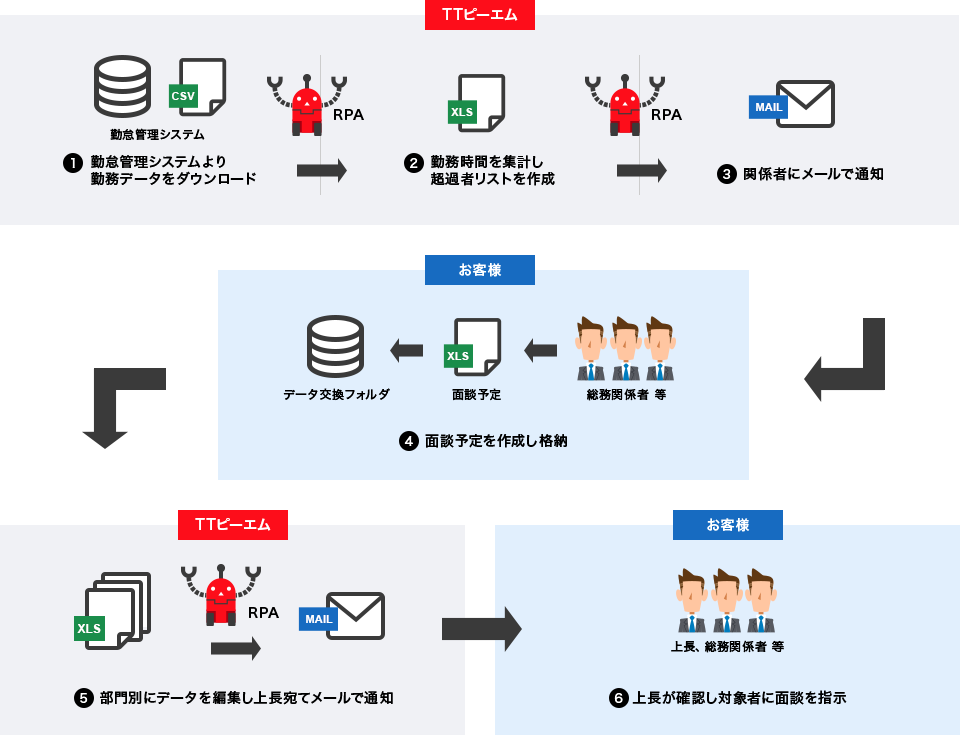 「時間外超過者面談支援サービス」のフロー～人とRPAの融合～の図