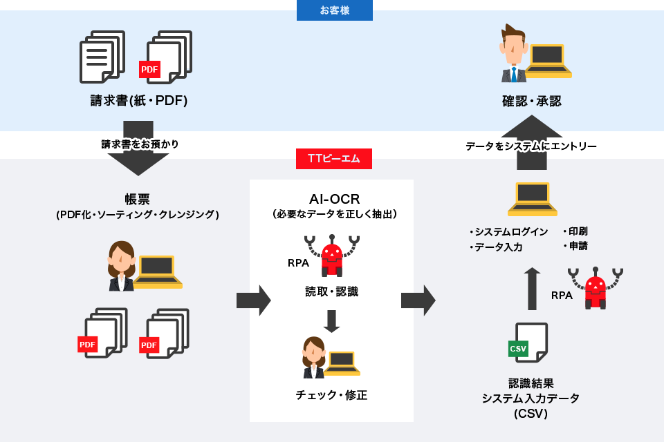 RPAの導入シーンの図