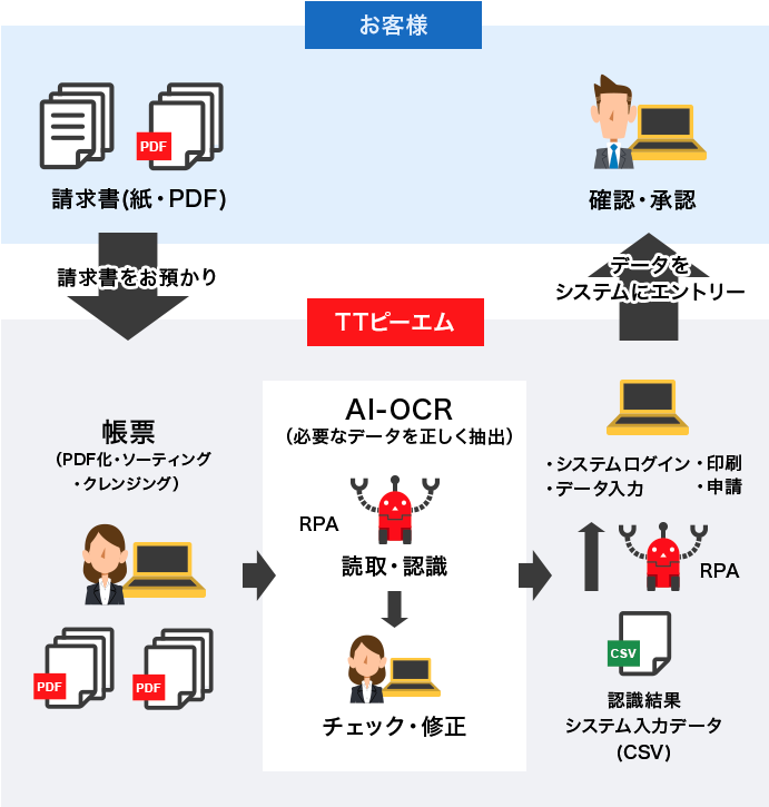 請求書一括処理　BPOサービスの図