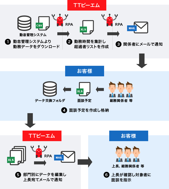 「時間外超過者面談支援サービス」のフロー～人とRPAの融合～の図