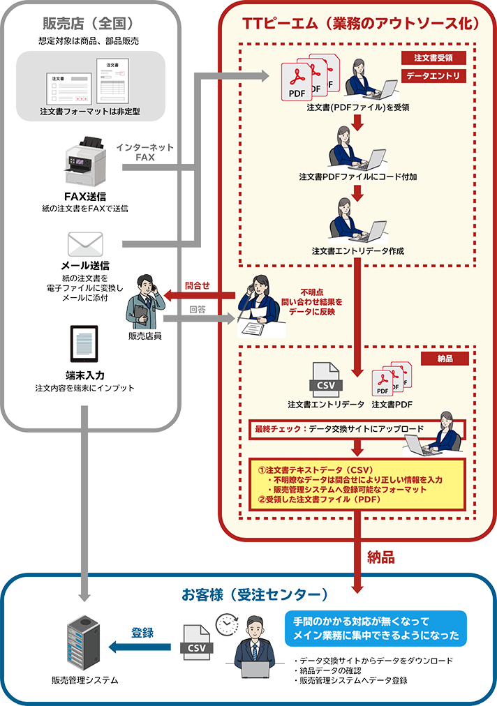 業務アウトソース化による注文書処理フロー（イメージ）