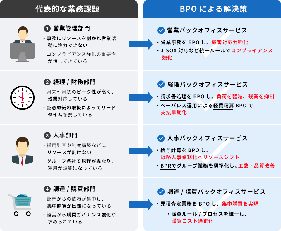 代表的な業務課題 BPOによる解決策