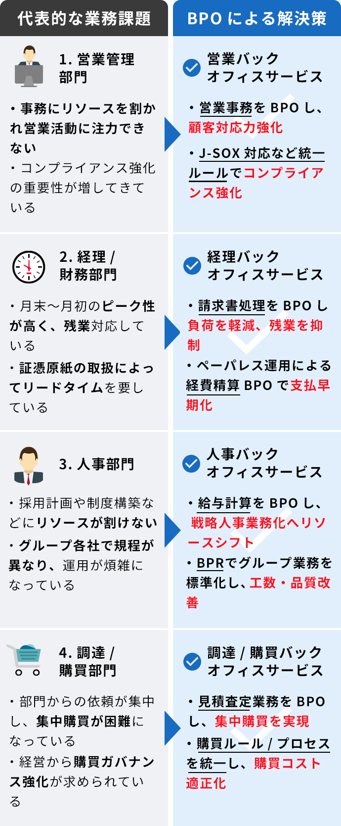 代表的な業務課題 BPOによる解決策